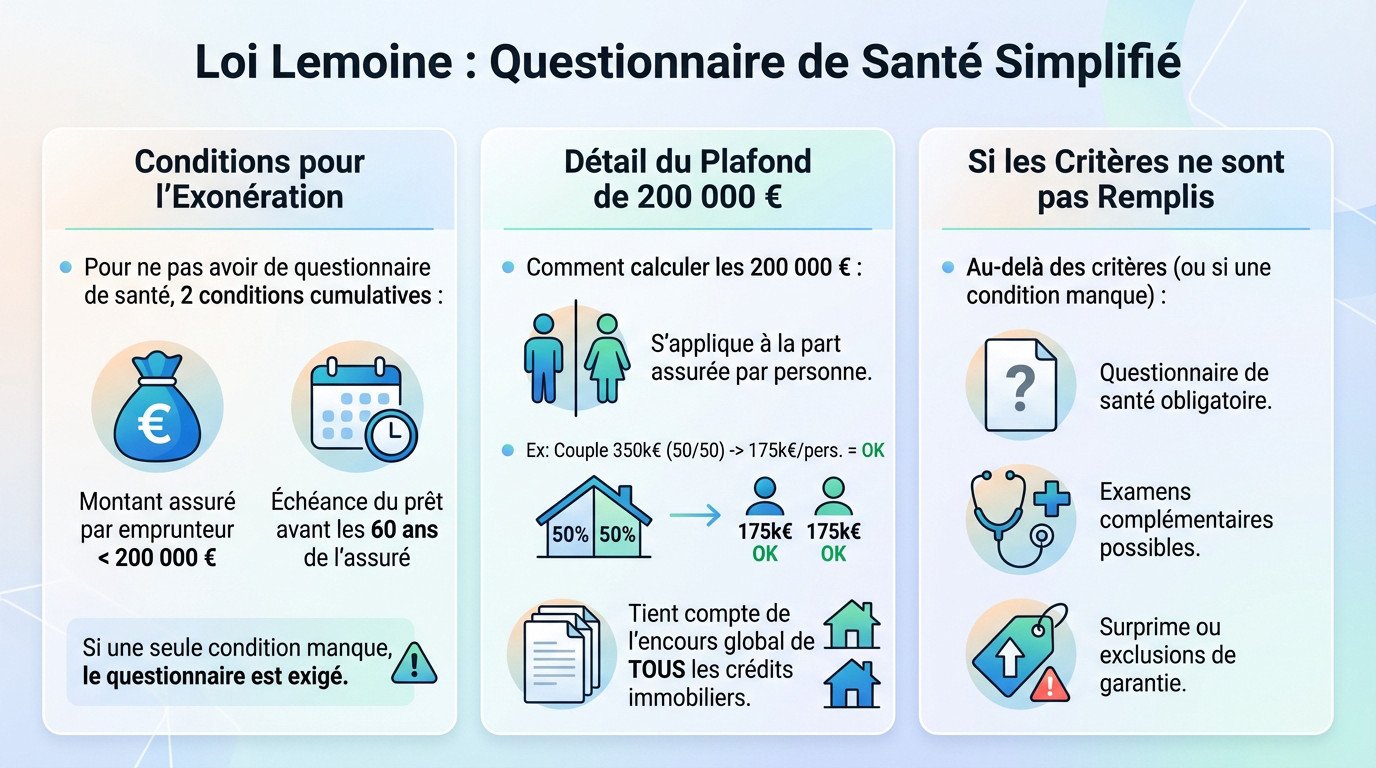 Suppression du questionnaire de santé loi Lemoine sous conditions de montant et d'âge