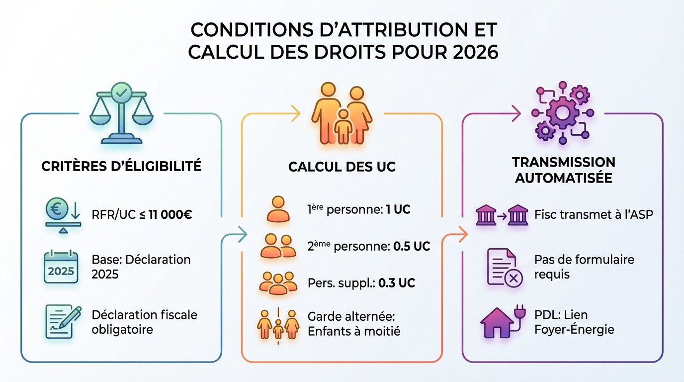 Critères d'éligibilité et barème du chèque énergie 2026