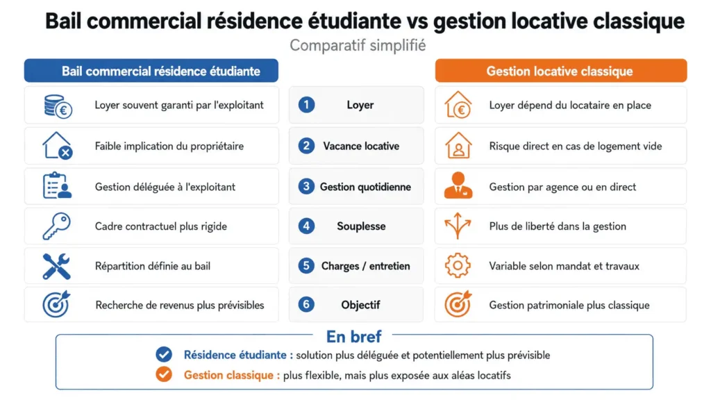 bail commercial gestionnaire résidence étudiante fonctionnement
