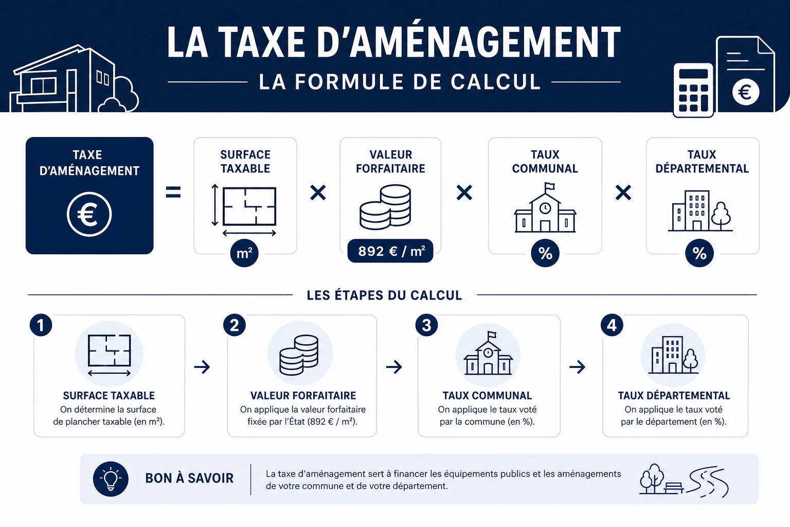 Comment calculer sa taxe d'aménagement en 2026 Formule de calcul de la taxe d'aménagement maison neuve étape par étape