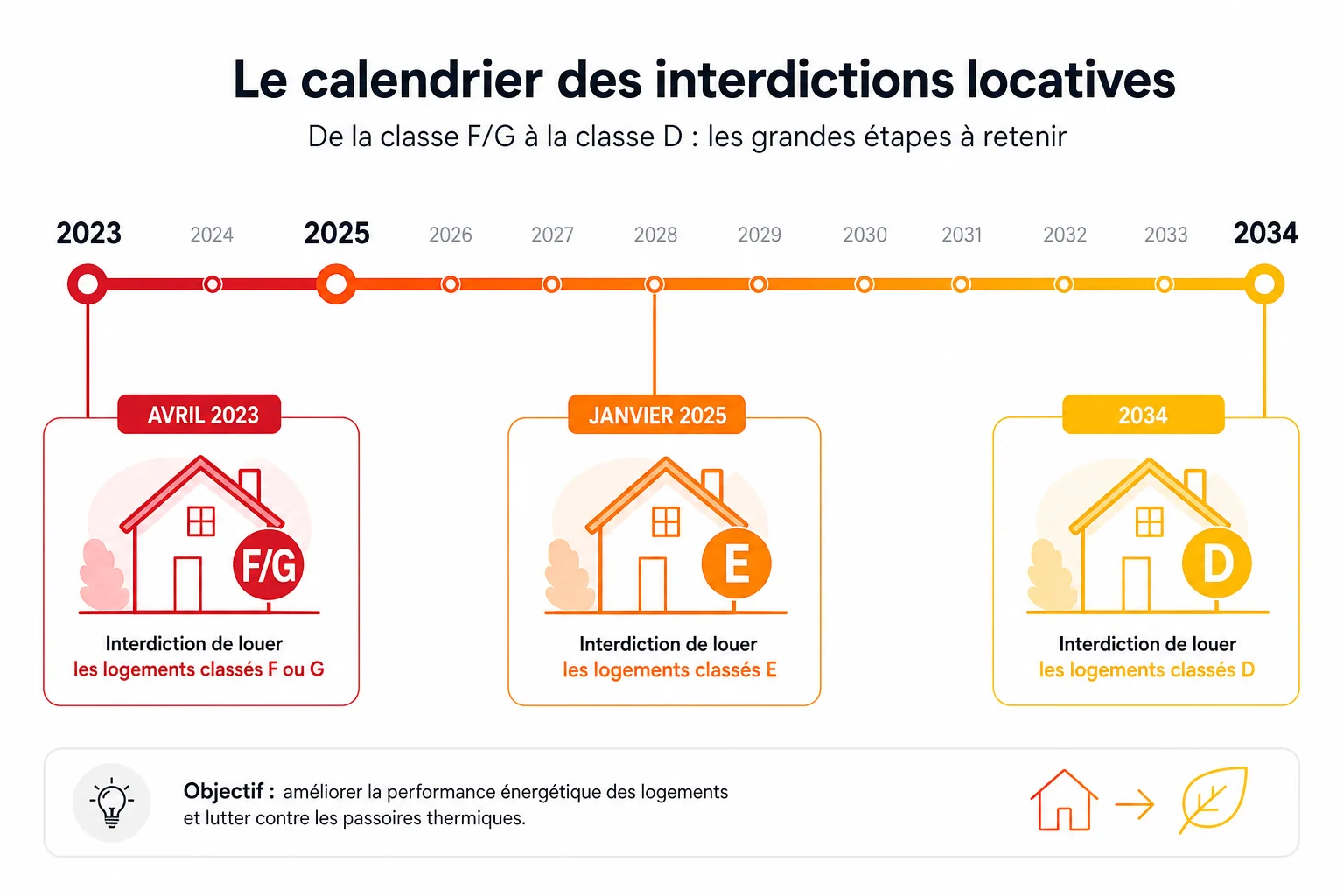 Calendrier de l'audit énergétique obligatoire de 2023 à 2034