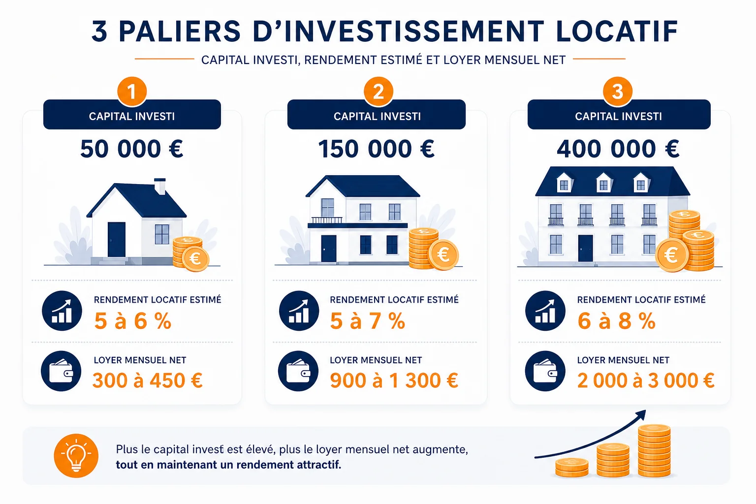 Capital nécessaire pour devenir rentier immobilier Combien investir pour devenir rentier immobilier selon son capital de départ