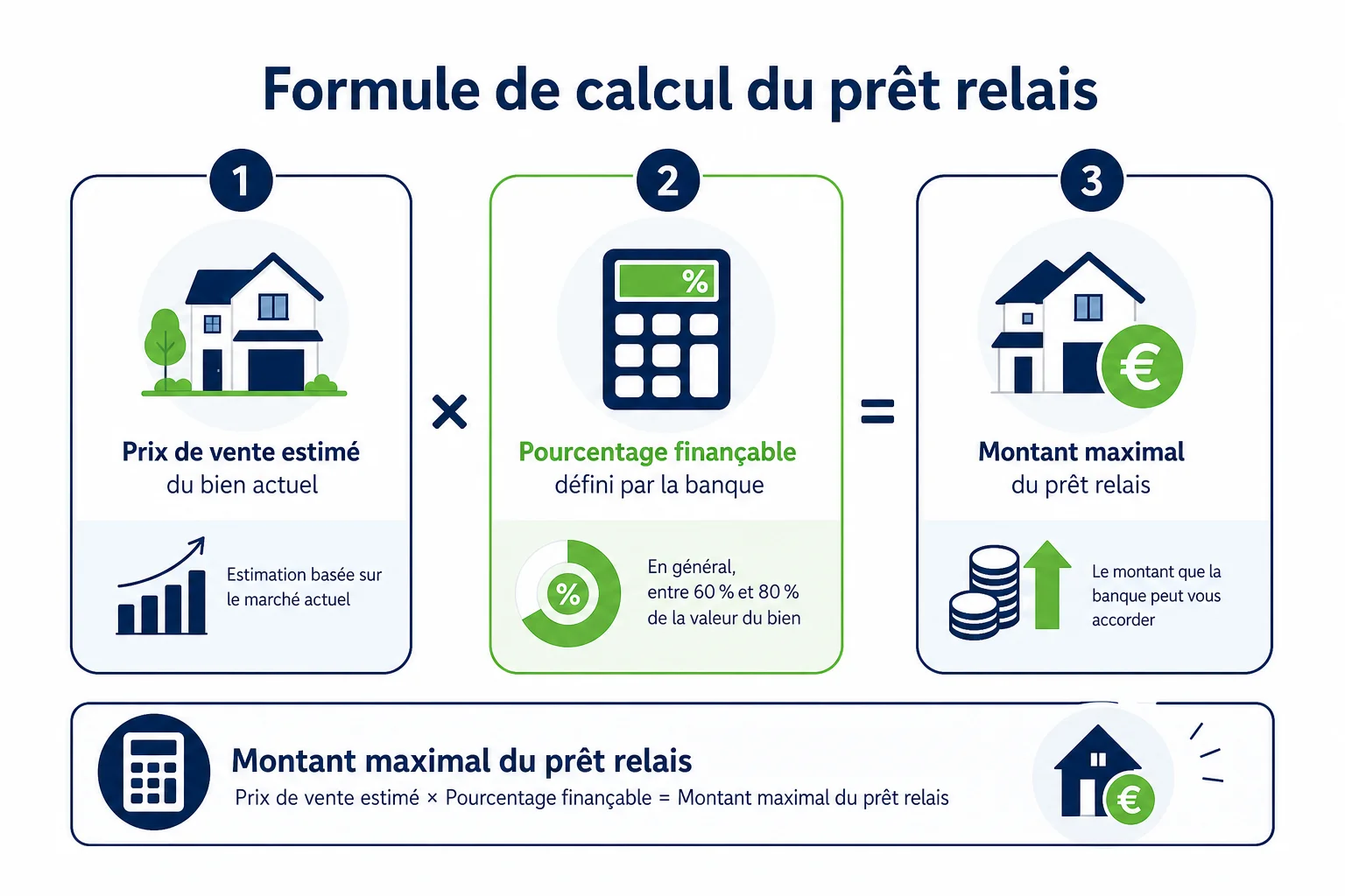 Simulation prêt relais calcul étape par étape avec formule