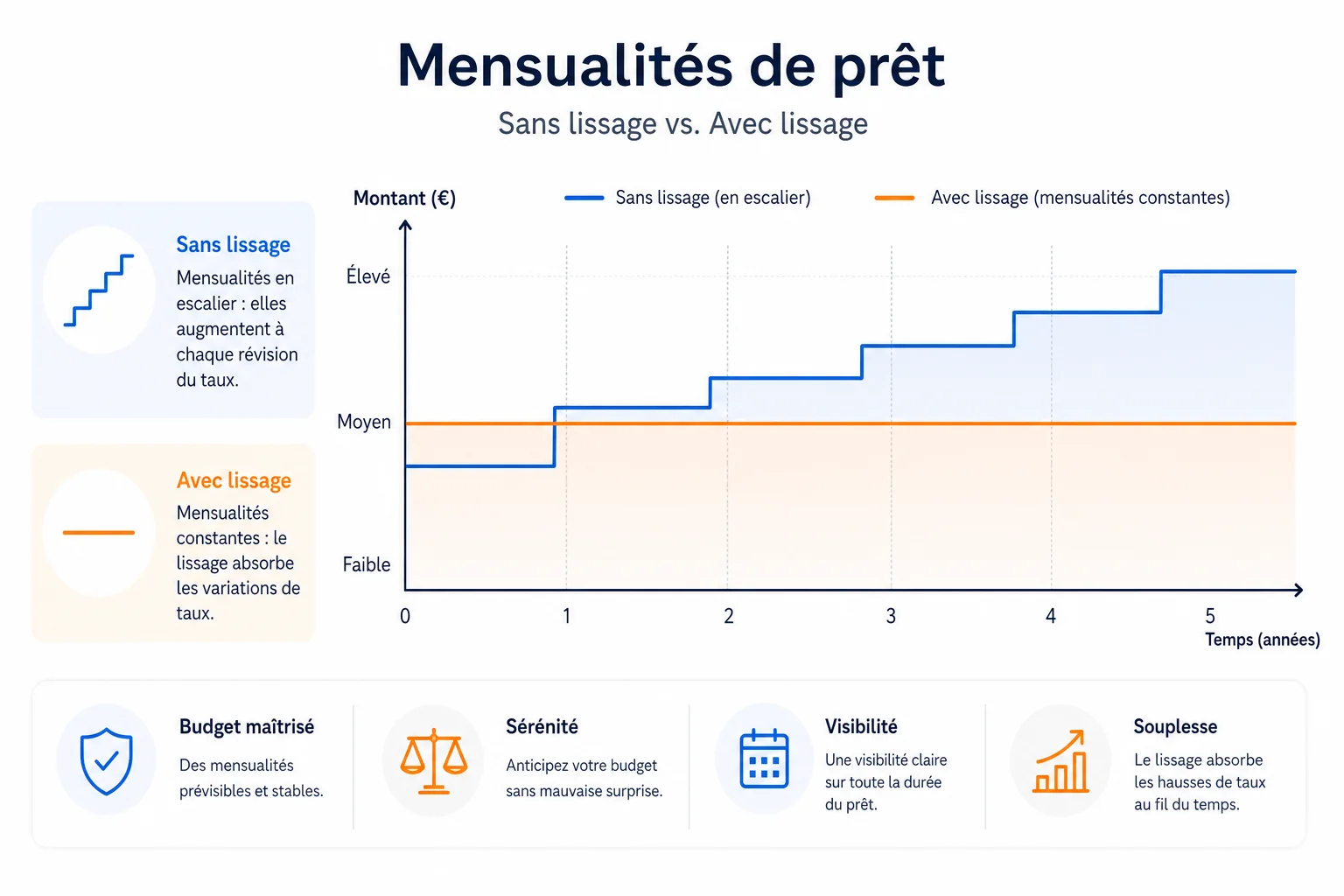 Fonctionnement du lissage de prêt immobilier en graphique comparatif