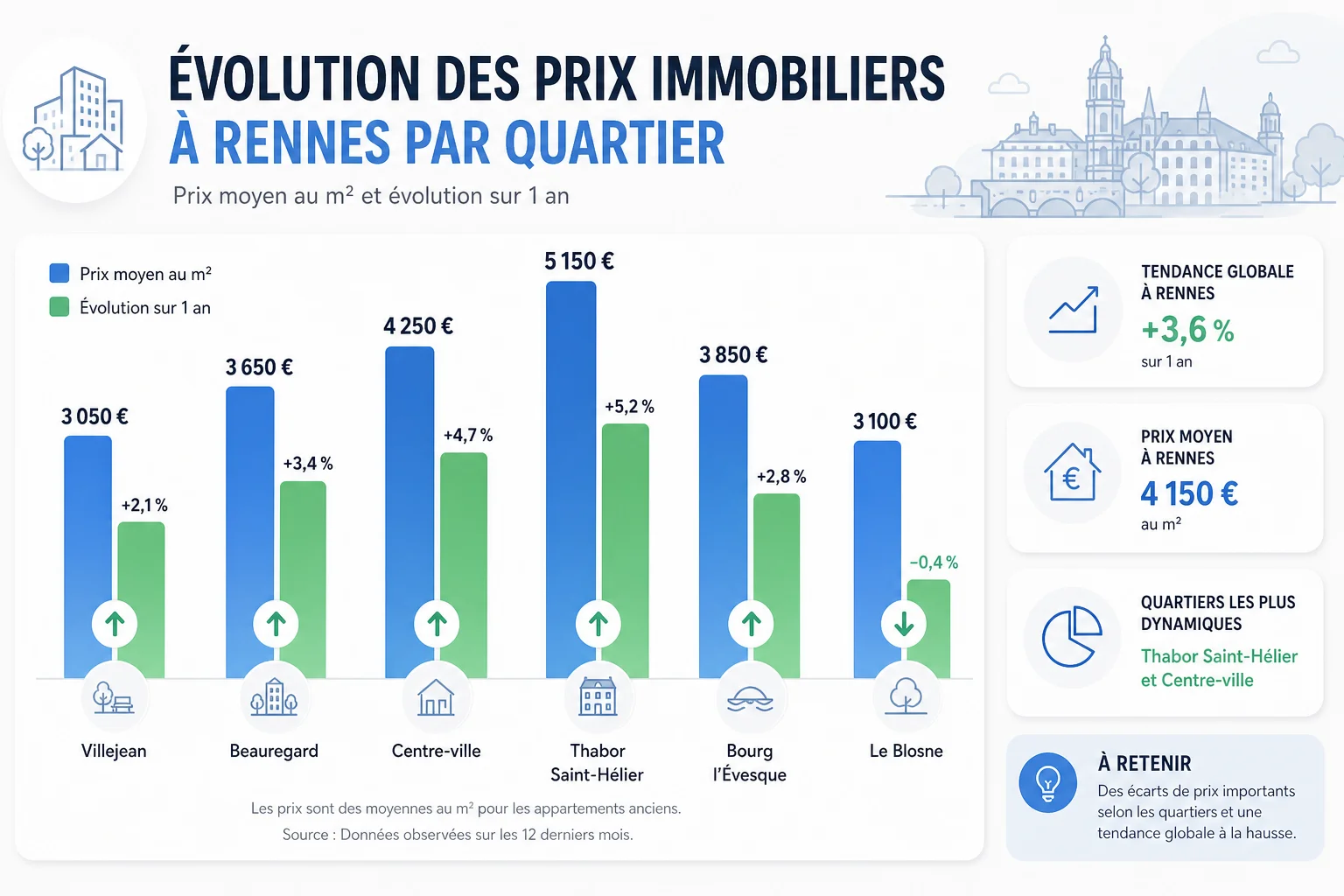 Marché immobilier rennais : évolution des prix par quartier Évolution des prix au m2 Rennes par quartier pour investissement locatif
