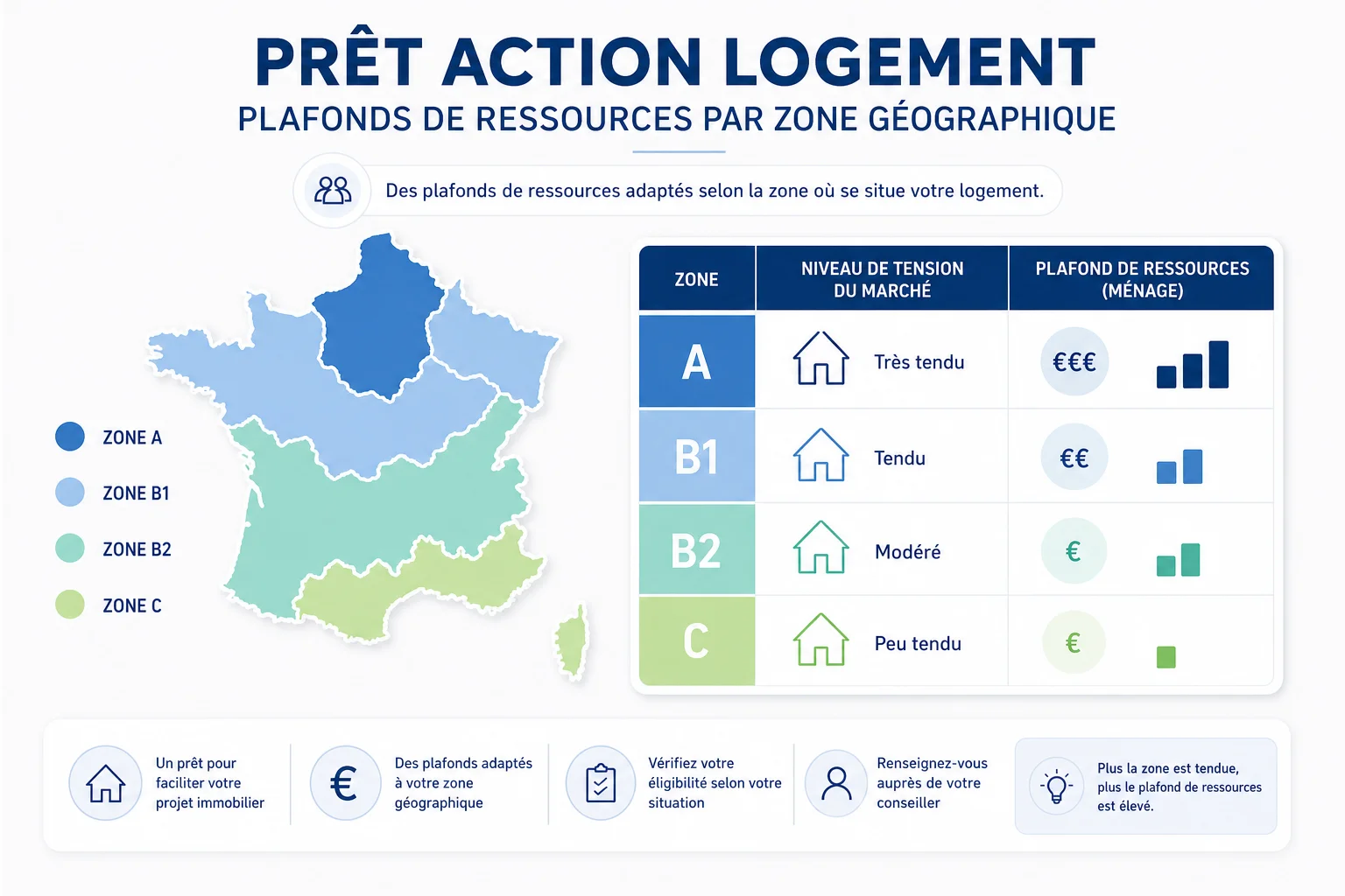 Plafonds de ressources 2026 par zone géographique plafonds de ressources prêt action logement 2026 conditions par zone