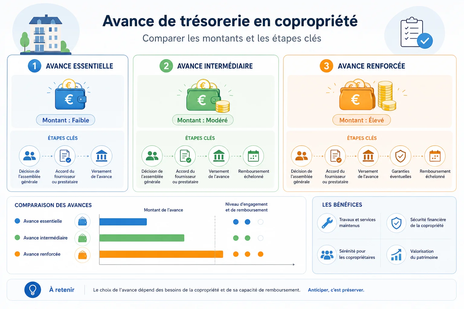 exemple chiffré d'une avance de trésorerie copropriété sur trois ans